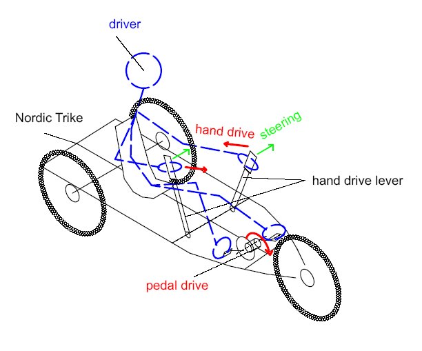 Nordic Trike, Nordic Quad - hand drive